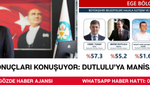 Anket Sonuçları Konuşuyor: Dutlulu'ya Manisa'dan Güçlü Destek